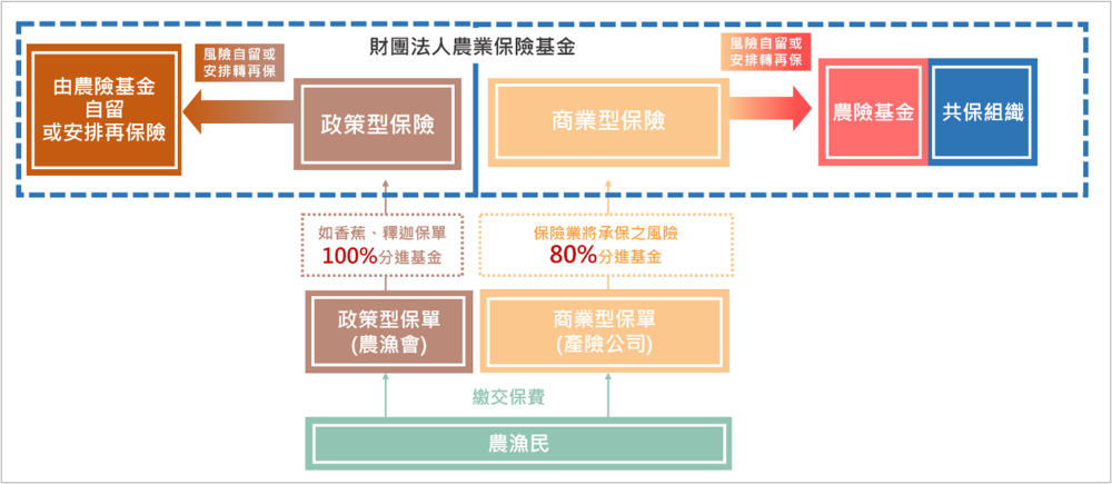 農險基金綜整111年度農業保險危險分散及管理機制架構