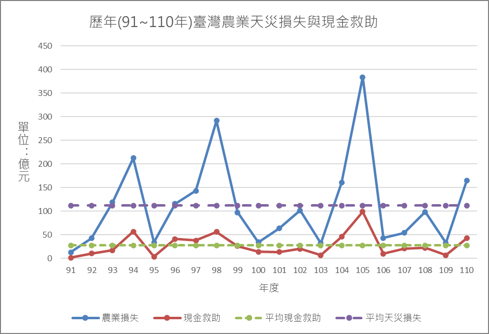 臺灣農業天災損失及現金救助