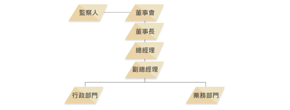 組織架構