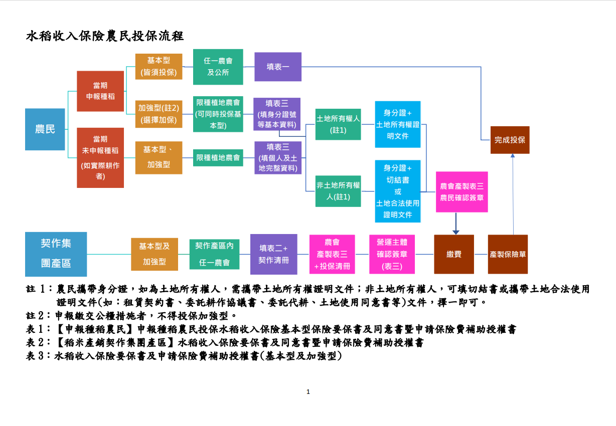 水稻收入保險農民投保流程