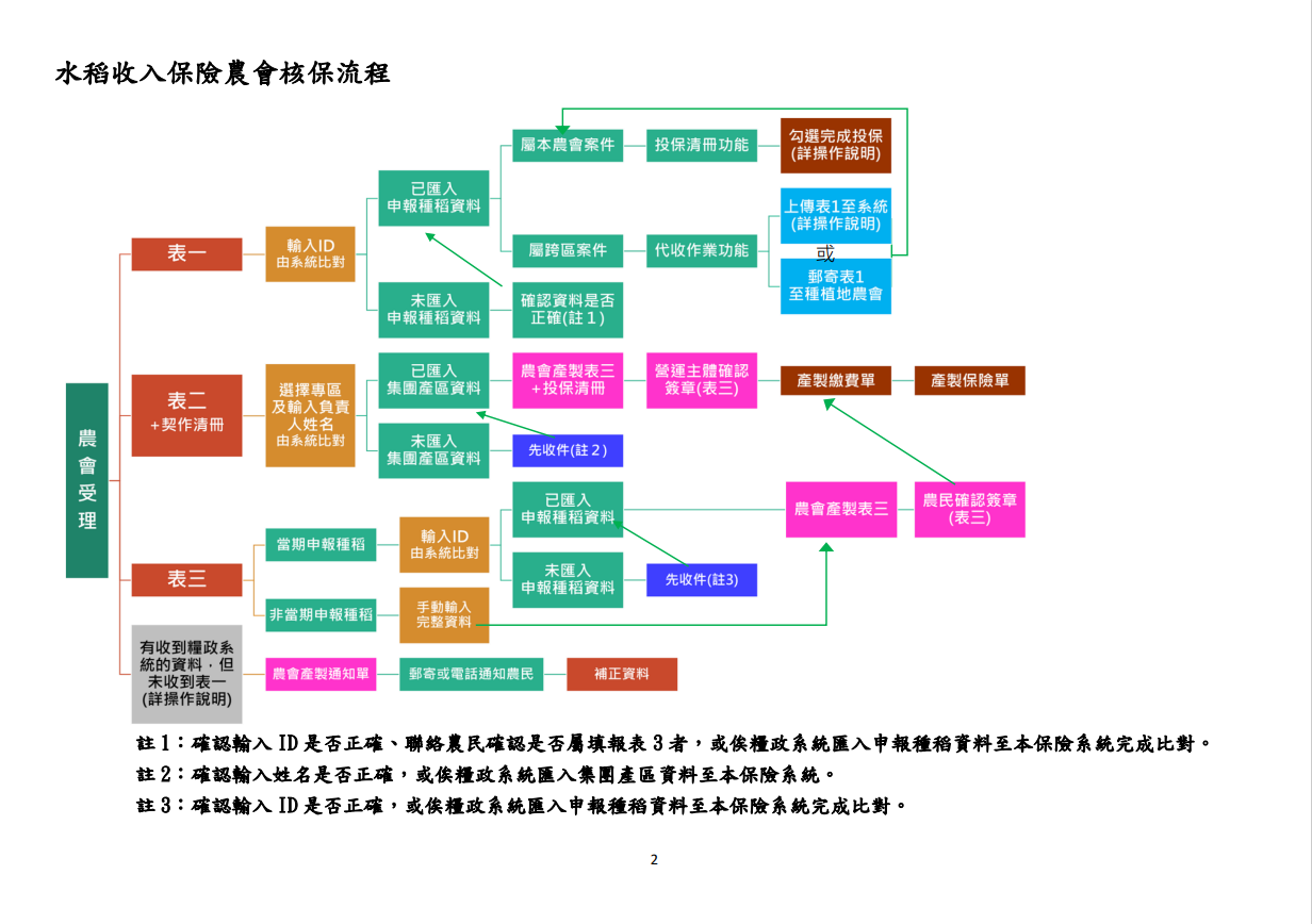 水稻收入保險農會核保流程