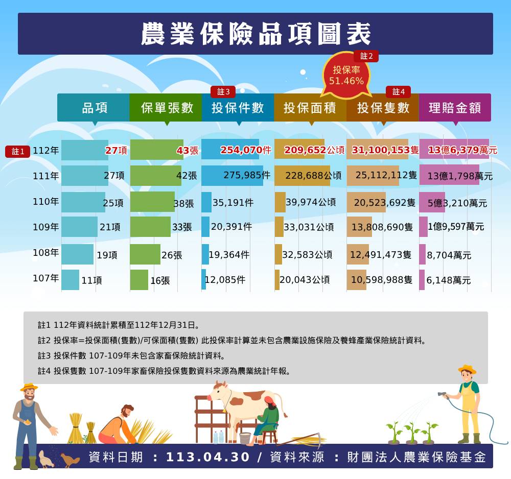 農業保險品項圖表-11300521_01