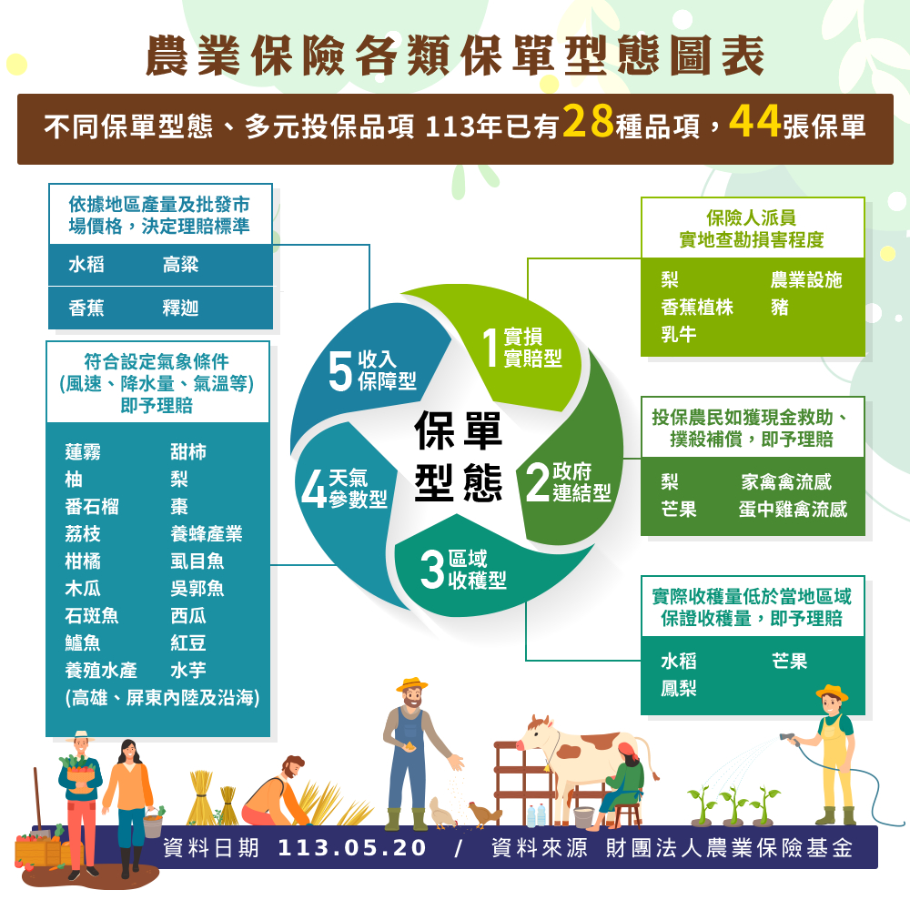 農業保險各類保單型態圖表 